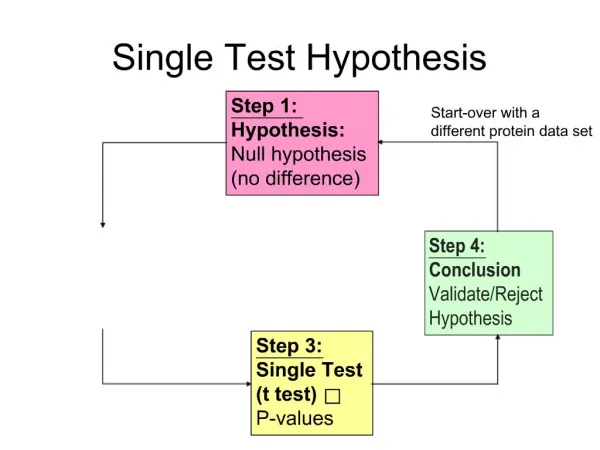 Single Test Hypothesis
