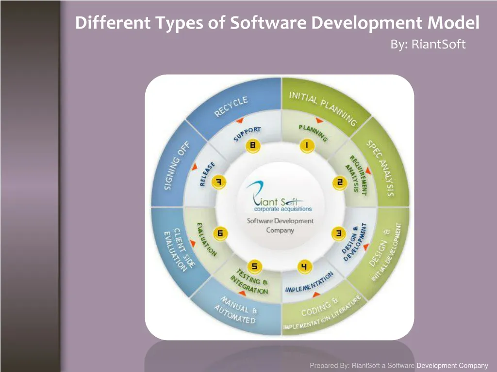 different types of software development model