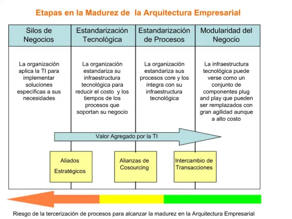 Etapas en la Madurez de la Arquitectura Empresarial