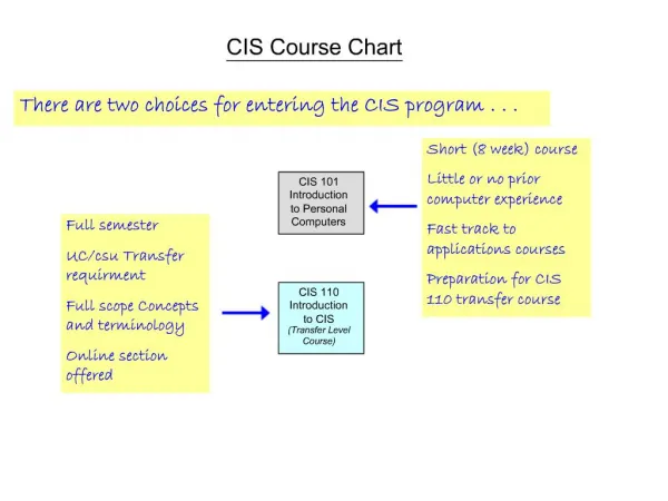 CIS Course Chart