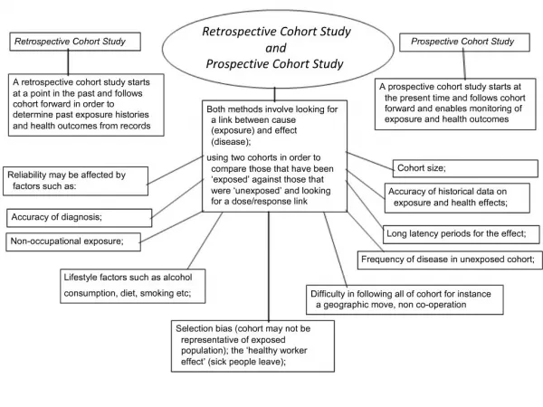 Retrospective Cohort Study and Prospective Cohort Study