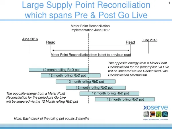 Large Supply Point Reconciliation which spans Pre &amp; Post Go Live