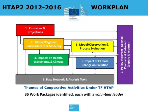 Themes of Cooperative Activities Under TF HTAP