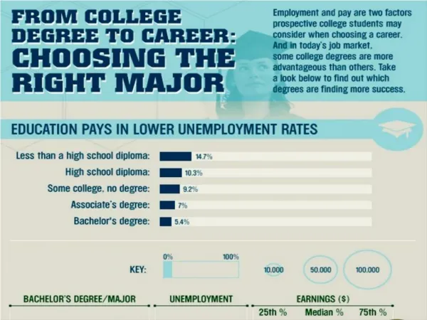 Choosing the Right Degree program for your Career
