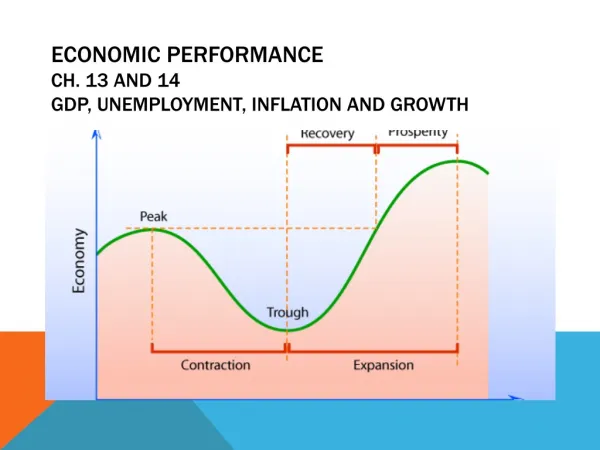 Economic Performance Ch. 13 and 14 GDP , Unemployment, Inflation and Growth