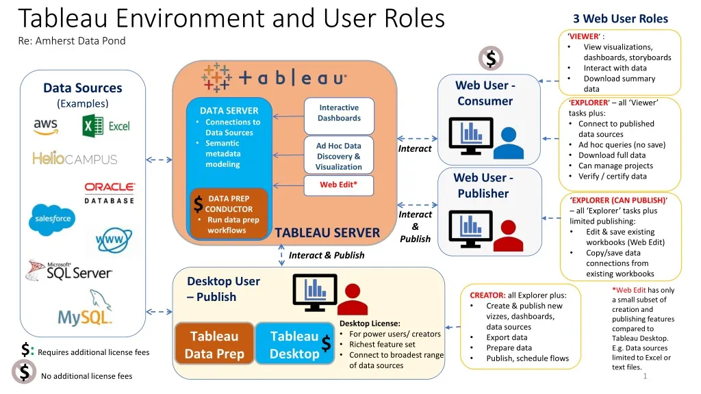 tableau environment and user roles re amherst data pond