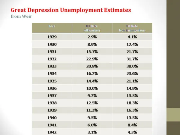 Great Depression Unemployment Estimates from Weir