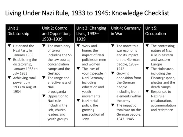 Living Under Nazi Rule, 1933 to 1945: Knowledge Checklist