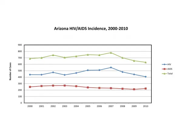 2000 2010 surveillance supplement incidence