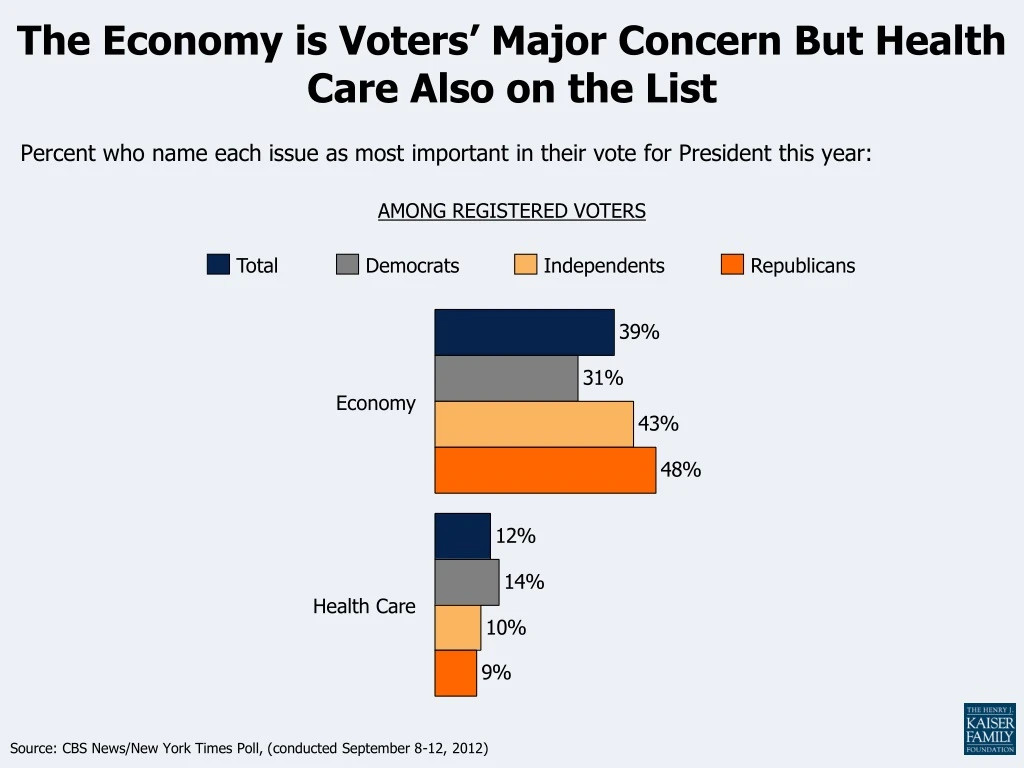 the economy is voters major concern but health care also on the list