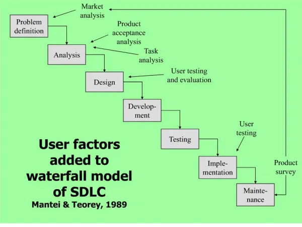 user factors added to waterfall model of sdlc mantei teorey, 1989