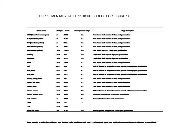 SUPPLEMENTARY TABLE 1b TISSUE CODES FOR FIGURE 1a
