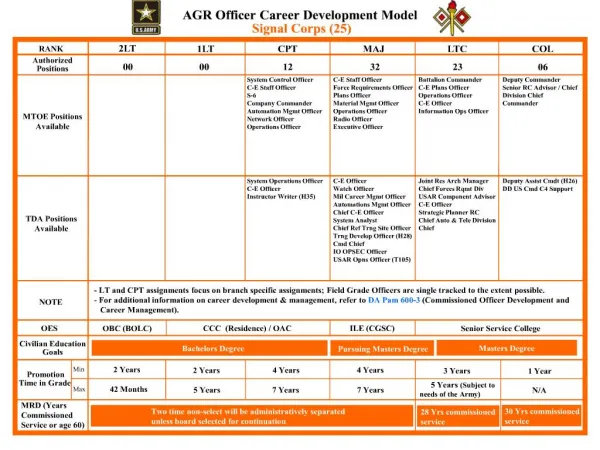agr officer career development model signal corps 25