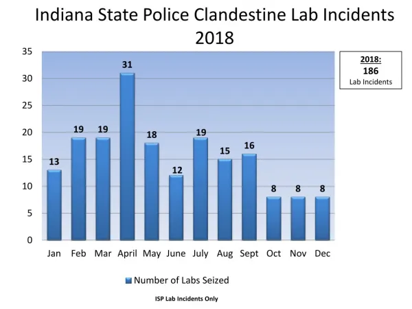 Indiana State Police Clandestine Lab Incidents 2018