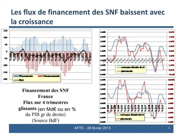 Les flux de financement des SNF baissent avec la croissance
