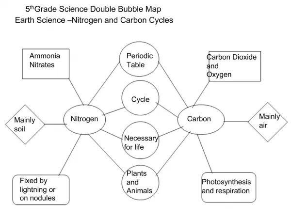 5th Grade Science Double Bubble Map Earth Science Nitrogen and Carbon Cycles