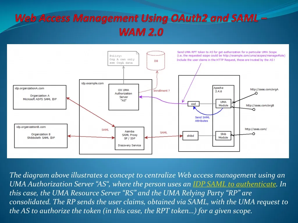web access management using oauth2 and saml wam 2 0