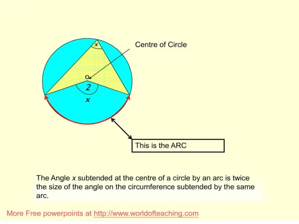 the angle x subtended at the centre of a circle by an arc is twice the size of the angle on the circumference subtended