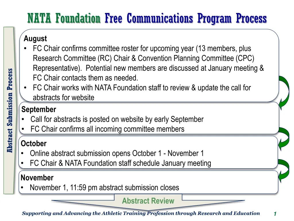 nata foundation free communications program process