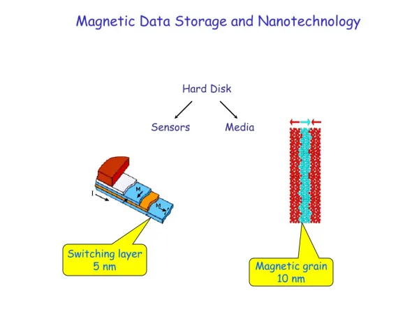 Magnetic Data Storage and Nanotechnology