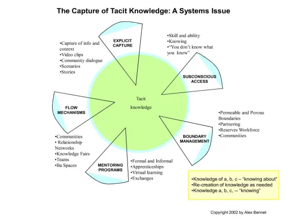 the capture of tacit knowledge