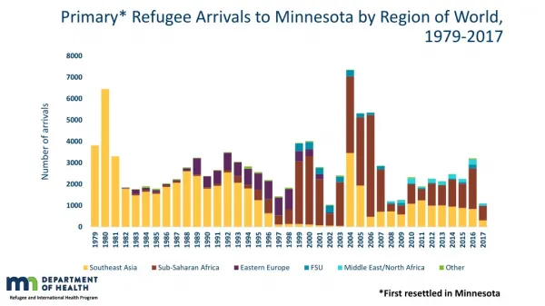 Primary* Refugee Arrivals to Minnesota by Region of World, 1979-2017