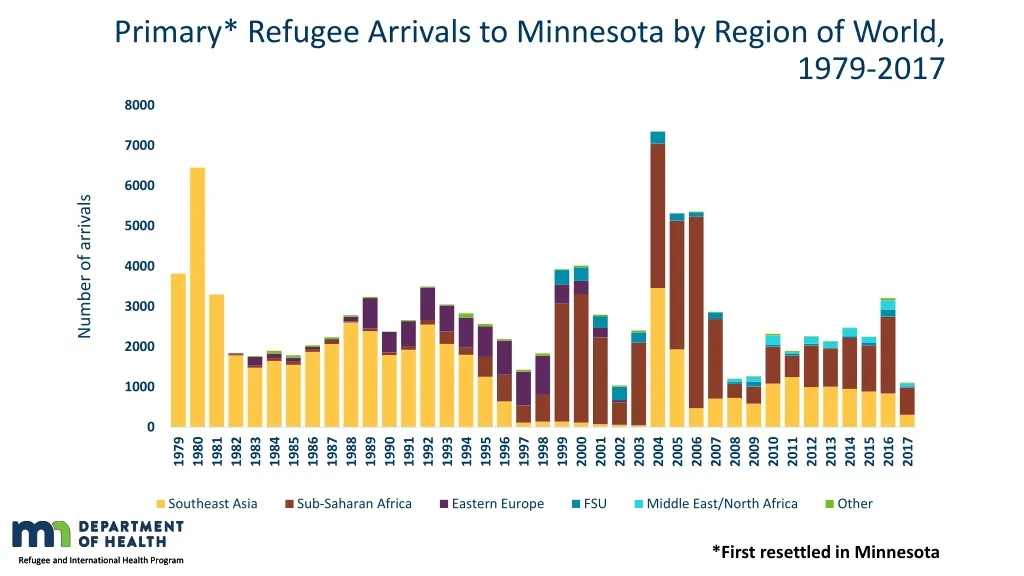 primary refugee arrivals to minnesota by region of world 1979 2017