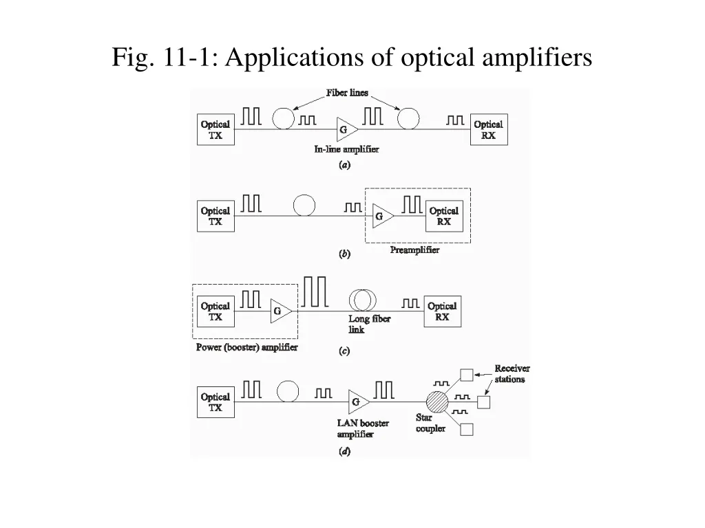 fig 11 1 applications of optical amplifiers