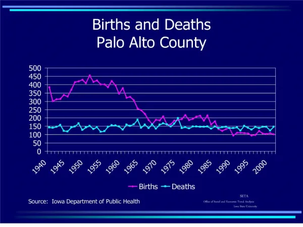 births and deaths palo alto county