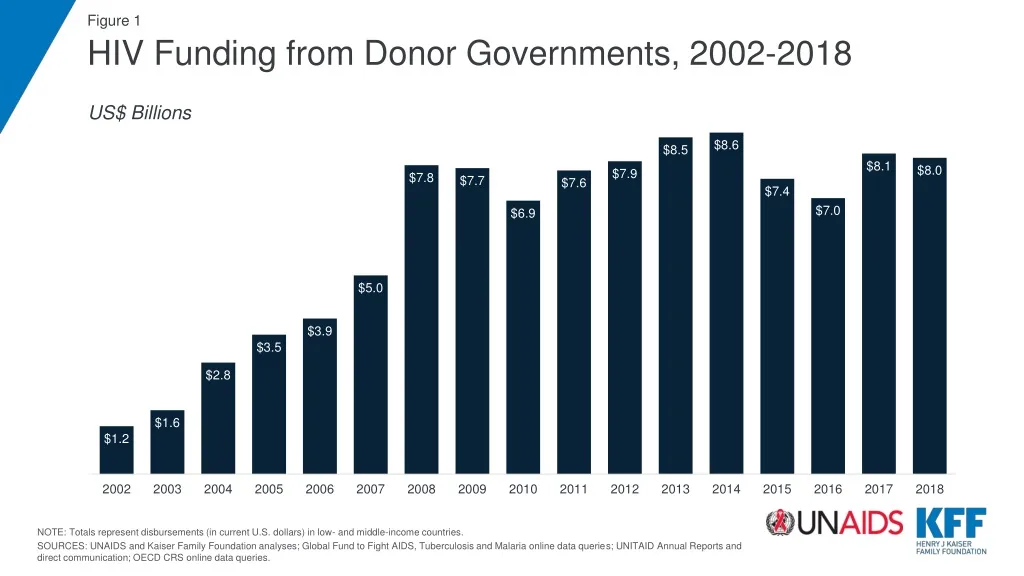 hiv funding from donor governments 2002 2018