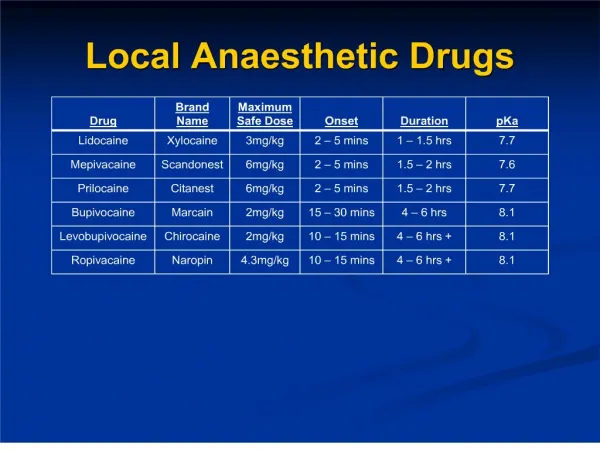 Local Anaesthetic Drugs