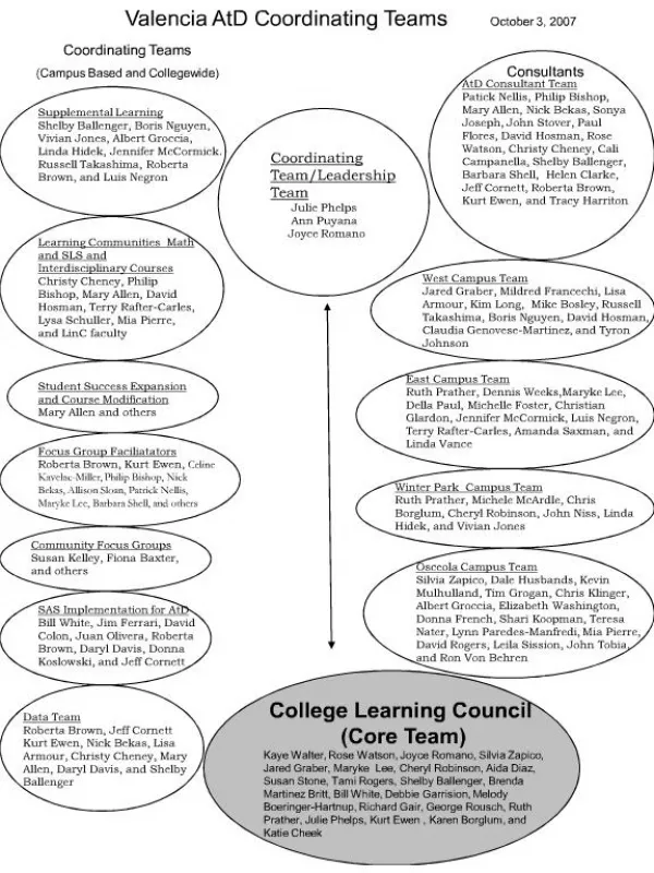 Organization ChartStudent Success Expansion and Course Modification Mary Allen and others