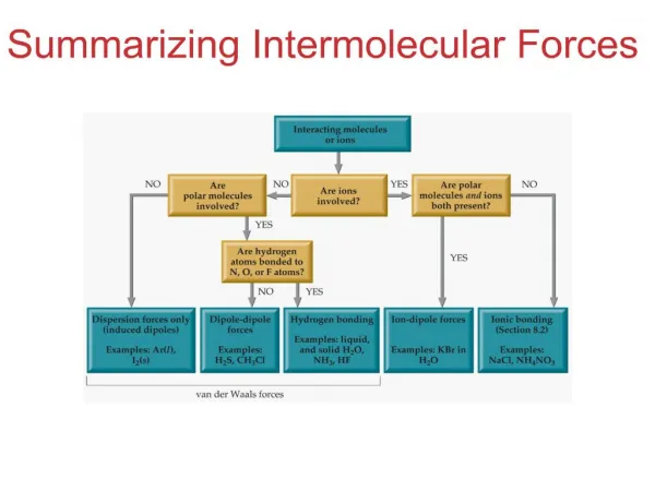 Intermolecular Forces Affect Many Physical Properties