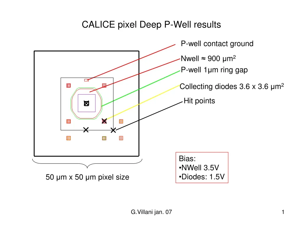 calice pixel deep p well results