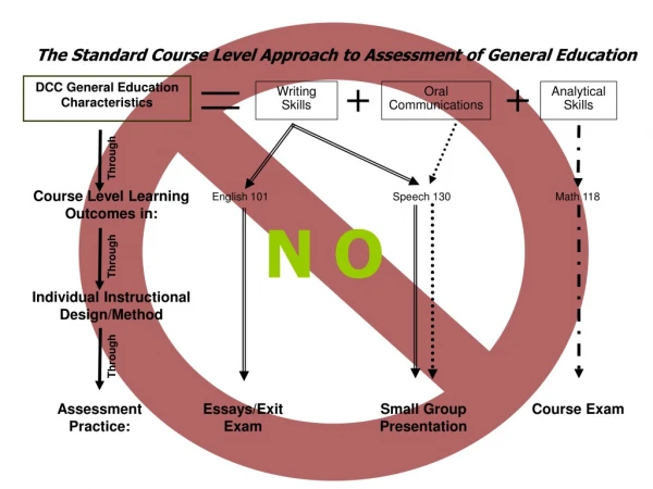 The Standard Course Level Approach to Assessment of General Education