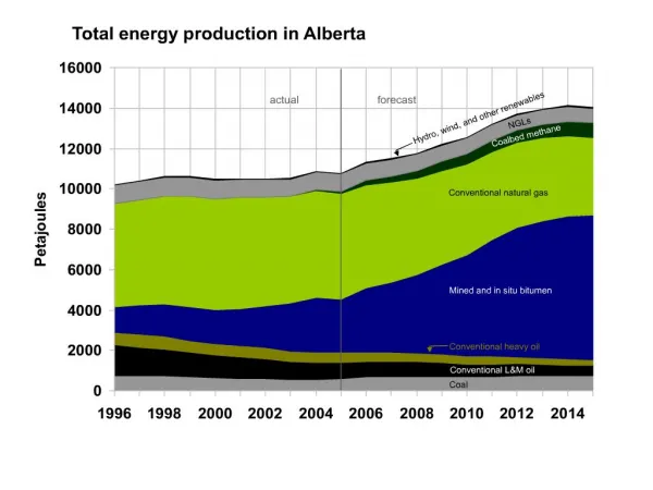 Total energy production in Alberta