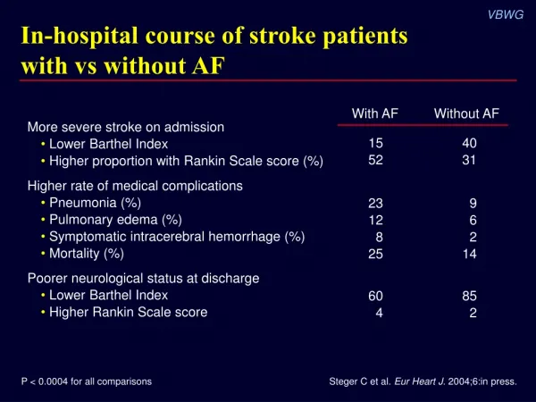 In-hospital course of stroke patients with vs without AF