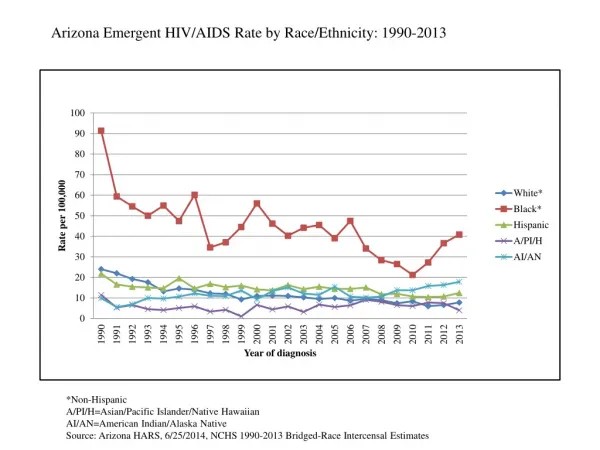 Arizona Emergent HIV/AIDS Rate by Race/Ethnicity: 1990-2013