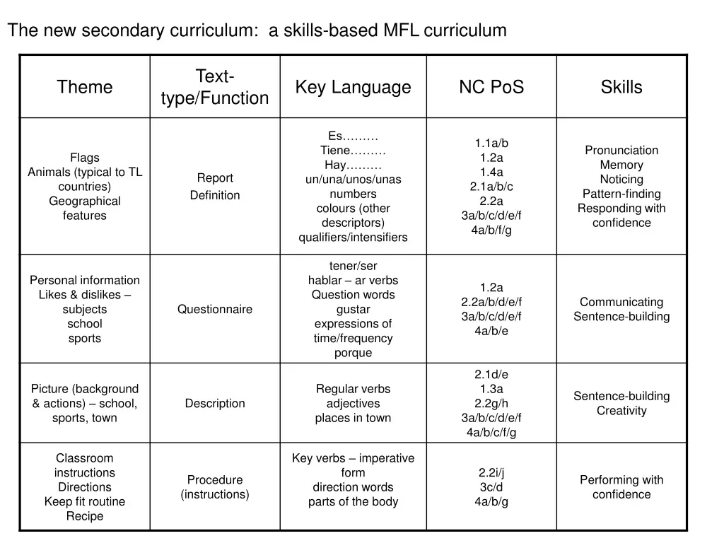 the new secondary curriculum a skills based