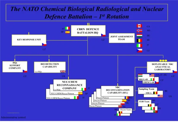 The NATO Chemical Biological Radiological and Nuclear Defence Battalion 1st Rotation