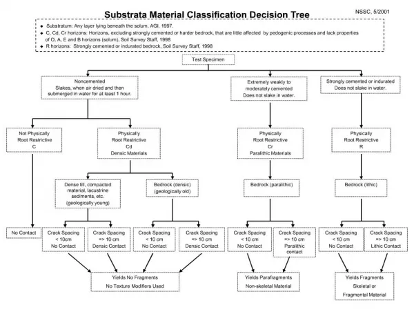 Substrata Material Classification Decision Tree