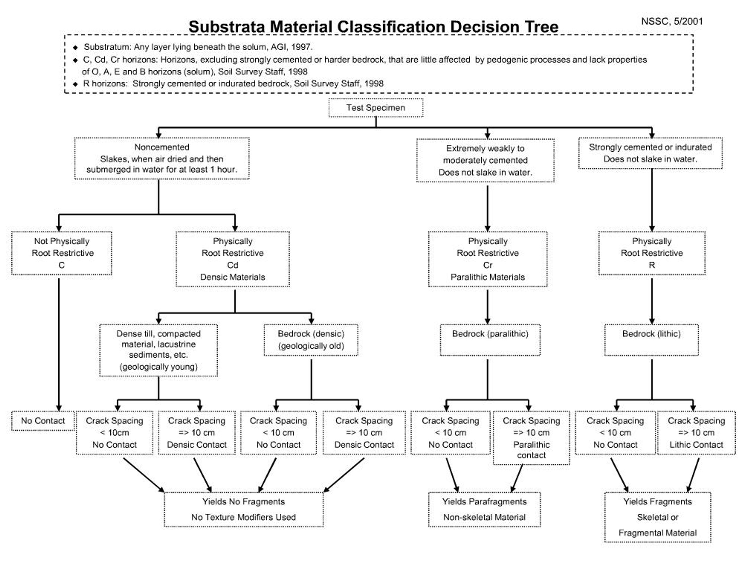 PPT - Substrata Material Classification Decision Tree PowerPoint ...