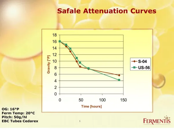 Safale Attenuation Curves