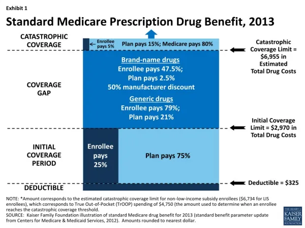 Standard Medicare Prescription Drug Benefit, 2013