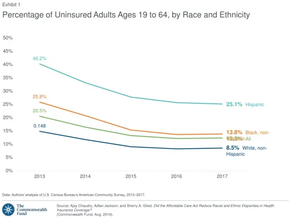 Percentage of Uninsured Adults Ages 19 to 64, by Race and Ethnicity