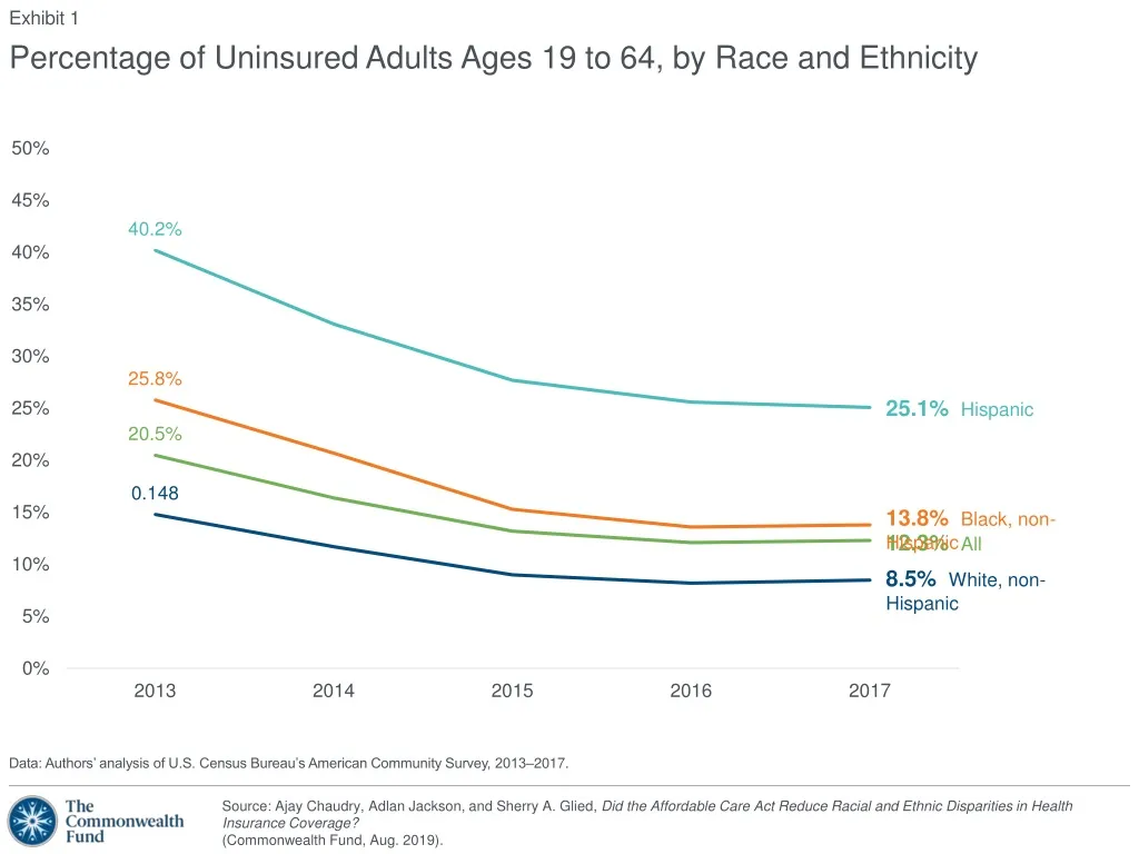 percentage of uninsured adults ages 19 to 64 by race and ethnicity
