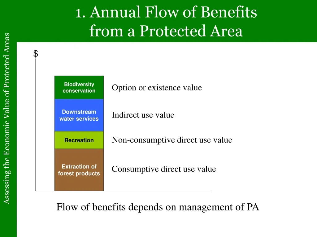 1 annual flow of benefits from a protected area