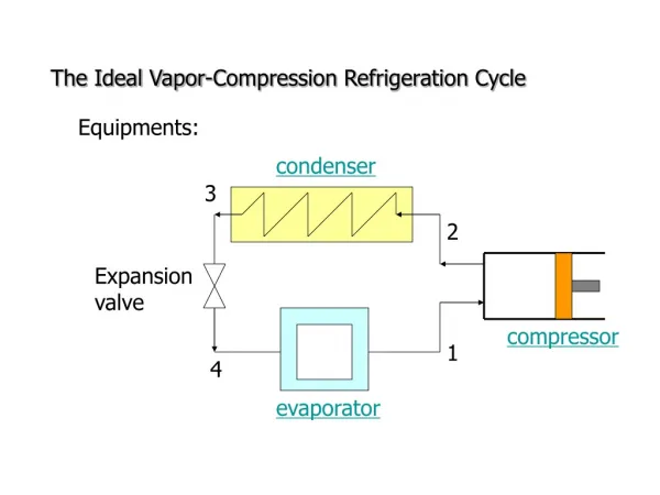 The Ideal Vapor-Compression Refrigeration Cycle