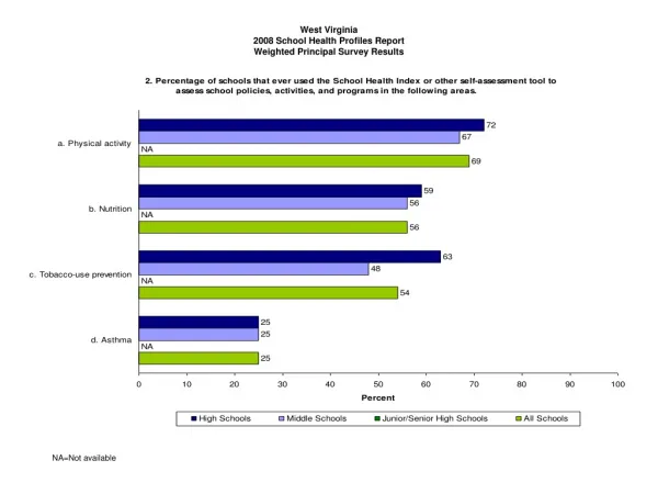 West Virginia 2008 School Health Profiles Report Weighted Principal Survey Results