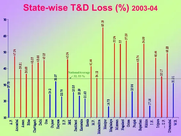 State-wise TD Loss 2003-04